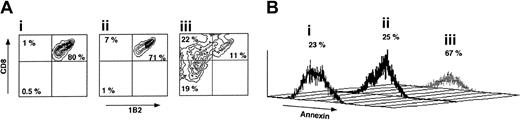 Figure 5. The veto activity of third-party CTLs. (A) Specific deletion of 2C effector CD8 T cells by veto CTLs following 72 hours of incubation. (i) 2C levels in the absence of veto CTLs. (ii) 2C levels in the presence of nonspecific veto CTLs of C57BL/6 background. (iii) 2C levels in the presence of veto CTLs of Balb/c background (recognized by the 2C TCR transgene). (B) Annexin staining demonstrating the induction of apoptosis by the specific veto CTLs described in Ai-iii.