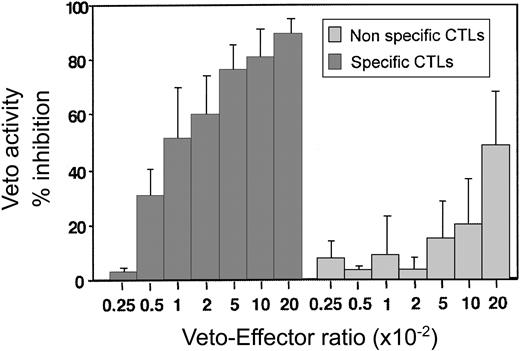 Figure 6. A dose-response curve comparing the inhibitory effect of specific anti–third-party CTLs recognized by the 2C effectors (origin of H-2d) and nonspecific CTLs (origin of H-2s). Average ± standard deviation of 5 different experiments.