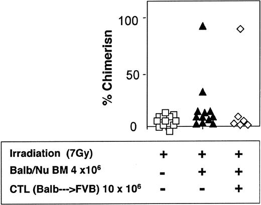 Figure 8. Reduced donor-type chimerism in sublethally (7 Gy) irradiated hosts (C3H/HeJ) of 4 × 106 allogeneic BM (Balb/c-Nude) and veto CTLs.