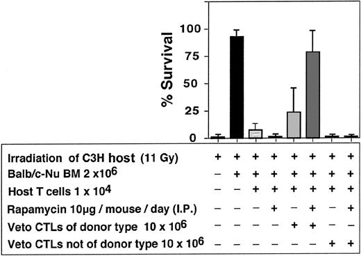Figure 11. Enhancement of engraftment of veto CTLs of the BM donor background (Balb/c) vs veto CTLs of a different background (STL//J).