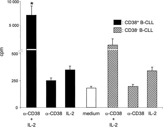 Figure 6. CD38 ligation in the presence of IL-2 triggers B-CLL proliferation. B-CLL cells purified from 12 different CD38+ patients were cultured for 3 days in the presence of the indicated agents. The simultaneous presence of an agonistic anti-CD38 mAb and of IL-2 increases 3H-thy incorporation. Analysis of purified B cells from 3 CD38– patients (nos. 13, 16, and 28) indicates that CD38 is unable to deliver significant growth signals either alone or in association with IL-2. Error bars indicate SD.