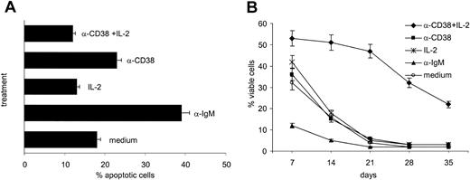Figure 7. CD38 ligation in the presence of IL-2 prolongs B-CLL survival but does not alter the apoptosis rate. (A) PI staining of B-CLL cells purified from 8 different patients (nos. 3, 8, 12, 14, 19, 20, 27, and 33) and cultured for 48 hours in the presence of the indicated treatment. IL-2 is the only agent able to confer mild protection from apoptosis, whereas the anti-CD38 mAb is ineffective. IgM was included as control and strongly promoted apoptosis. (B) Purified B-CLL cells from 8 patients (nos. 3, 8, 12, 14, 19, 20, 27, and 33) were cultured in presence of IL-2, the agonistic anti-CD38 mAb, or a combination of the two and evaluated weekly to monitor cell survival by the trypan blue exclusion test. Exposure to anti-CD38 mAb and IL-2 resulted in a substantial improvement in cell viability, already visible after 1 week and lasting for over 4 weeks.