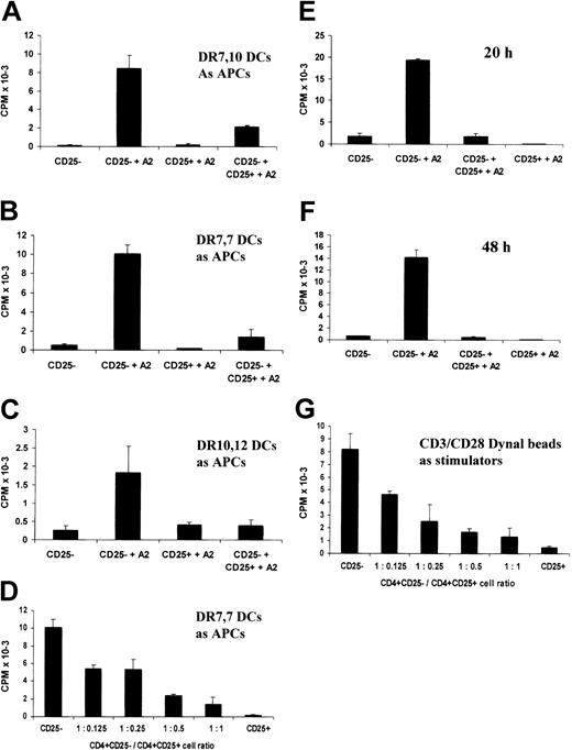 Figure 2. The in vitro–cultured CD4+CD25+ T-cell line retains suppressive properties. (A-F) CD4+CD25– T cells were stimulated by DCs pulsed with the A2 (138-170) peptide in the presence of equal numbers (A-C, E-F) or different numbers (D) of CD4+CD25+ T cells. After 20 hours or 48 hours (F) of culture, supernatants were harvested and their IL-2 contents were measured by CTLL-2 cell proliferation. (A) Heterozygous autologous HLA-DR 7, DR10 DCs were used as APCs. For panels B and D-F, HLA-DR7 homozygous DCs were used as APCs, and for panel C, HLA-DR10, DR16 DCs were used as APCs. (G) CD4+CD25– T cells were stimulated by CD3/CD28 Dynal beads in the presence of different numbers of the CD4+CD25+ T cells for 20 hours. IL-2 secretion in the culture was measured by CTLL-2 cell proliferation. Each bar shows the mean cpm ± SD. Results are representative of at least 2 independent experiments.