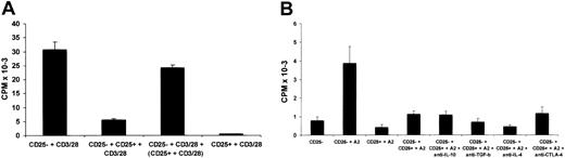 Figure 3. Suppression is cell-contact dependent but cytokine independent. (A) CD4+CD25– T cells were stimulated by CD3/CD28 Dynal beads in the presence or absence of equal numbers of CD4+CD25+ T cells in the same chamber, or CD4+CD25– and CD4+CD25+ T cells were stimulated separately in the bottom and top chambers of transwells by CD3/CD28 Dynal beads. After 20 hours of stimulation, IL-2 production in the culture was measured by CTLL-2 cell proliferation. (B) CD4+CD25– T cells were stimulated by HLA-DR7 homozygous DCs pulsed with the A2 (138-170) peptide in the presence of CD4+CD25+ T cells at a 1:1 ratio. Antibodies (10 μg/mL) were added at the initiation of culture. After 20 hours of stimulation, IL-2 production in the culture was measured by CTLL-2 cell proliferation. Each bar shows the mean cpm ± SD. Results are representative of 2 independent experiments.