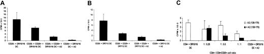 Figure 4. The CD4+CD25+ T cells effect “linked” or “unlinked” suppression. (A-B) Freshly isolated CD4+CD25– T cells were stimulated by semiallogeneic HLA-DR10, DR16 DCs or HLA-DR7, DR12 DCs in the presence of equal numbers of CD4+CD25+ T cells with or without the A2 (137-180) allopeptide. Supernatants were harvested after 5 days of culture and IL-2 secretion by CD4+CD25– T cells was measured by CTLL-2 cell proliferation. (C) Freshly isolated CD4+ T cells were used as responders instead of CD4+CD25– T cells as in panels A-B, and different numbers of CD4+CD25+ T cells were added at the initiation of the culture with (▪) or without (□) the A2 peptide. Each bar shows the mean cpm ± SD. Results are representative of at least 3 independent experiments.