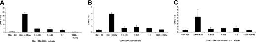 Figure 5. The CD4+CD25+ T cells suppress pathogen-driven responses of CD4+ T cells. (A-B) Tetanus toxin (TT:947-967) or haemagglutinin (HA:307-319) peptide-specific CD4+ T-cell lines were stimulated by DCs pulsed with the tetanus and the A2 (138-170) peptide or the HA and the A2 peptide in the presence of different numbers of CD4+CD25+ T cells. After 20 hours of stimulation, IL-2 production in the culture was measured by CTLL-2 cell proliferation. (C) Tetanus-specific CD4+ T-cell line was stimulated by the tetanus-loaded DCs in the presence of different numbers of CD4+CD25+ T cells and the A2 peptide–loaded DCs. After 20 hours of stimulation, IL-2 production in the culture was measured by CTLL-2 cell proliferation. Each bar shows the mean cpm ± SD. Results are representative of at least 2 independent experiments.