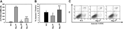 Figure 6. Shp-2 modulates secondary EB formation and survival. (A) EBs grown for 7 days in primary differentiation culture were harvested, dissociated, and plated into secondary culture for secondary EBs. Secondary EBs were scored on day 7 of secondary culture. Two independent experiments, cultures plated in duplicate; *P < .0001 comparing Shp-2R1 to Shp-2Δ and **P = .0004 comparing Shp-2R2 to Shp-2Δ. Error bars represent SEM. (B) ES cells were cultured on gelatinized plates for 96 hours without change or supplementation of media followed by trypsinization, staining with annexin V-FITC, propidium iodide (PI), and FACS analysis. Graphic representation of 4 independent experiments. Values for percent annexin V+ cells were calculated by adding the values of the upper right quadrant (annexin V+/PI+) and lower right quadrant (annexin V+/PI–) of the FACS dot plots; *P = .03 comparing WT to Shp-2Δ cells, and **P = .07 comparing Shp-2R1 to Shp-2Δ cells. (C) FACS analysis dot plots from a representative experiment.