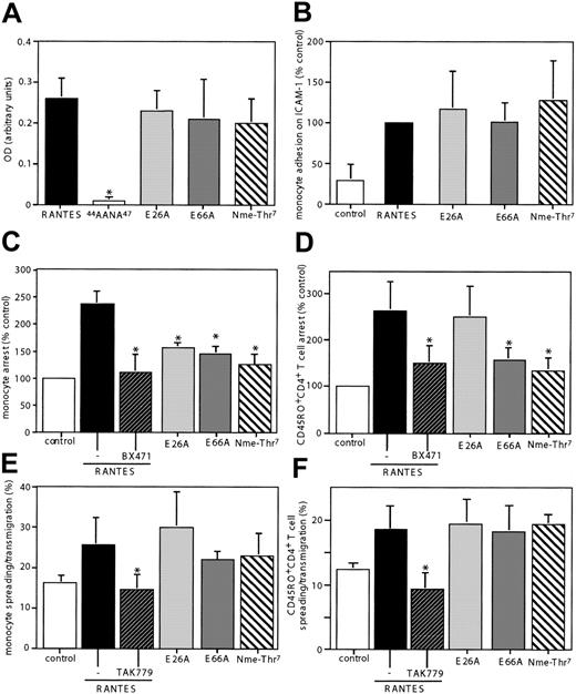 Figure 1. Role of RANTES oligomerization in RANTES-triggered leukocyte arrest and spreading in shear flow. Activated HMVECs were preincubated with wild-type RANTES or RANTES mutants, as indicated. The heparan sulfate–specific immobilization of RANTES or mutants on HMVECs was determined by subtracting the optical density after treatment of HMVECs with heparitinase I from that without heparitinase I (A). Monocytes stimulated with RANTES or mutants at 10 nM at 37°C were subjected to static adhesion on purified ICAM-1 for 15 minutes, and adhesion is given as percentage of input cells (B). Monocytes (C,E) or CD45RO+CD4+ T cells (D,F) pretreated with the CCR1 antagonist BX471, the CCR5 antagonist TAK-779, or dimethyl sulfoxide (0.1%) were perfused across activated HMVECs in a flow chamber at 1.5 dyne/cm2. After 5 minutes, firmly adherent cells per square millimeter were counted and expressed as percentage of control (without RANTES), and the percentage of cells undergoing spreading and/or transmigration among adherent cells was determined. Data represent mean ± SD of 6 separate experiments. *P < .05 versus wild-type RANTES (nonparametric signed-rank tests).