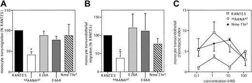 Figure 2. Role of RANTES oligomerization in RANTES-induced transendothelial migration of monocytes. (A-B) Monocytes were subjected to chemotaxis assays across bare filters (A) or across resting HMVECs (B) for 90 minutes with RANTES or indicated RANTES mutants (1 nM) in the lower chamber. Transmigrated cells were counted by flow cytometry and expressed as chemotactic index (percent of control). Transendothelial chemotaxis of monocytes was reduced by pretreatment with the CCR5 antagonist TAK-779 or with the CCR1 antagonist BX471 to 34% ± 28% and 45% ± 19% of control, respectively. (C) Dose dependence of monocyte transendothelial chemotaxis in response to RANTES or mutants at indicated concentrations. Transmigrated cells were counted by flow cytometry and expressed as chemotactic index. Data represent mean ± SD of 4 to 6 separate experiments. *P < .05 versus wild-type RANTES (nonparametric signed-rank tests).