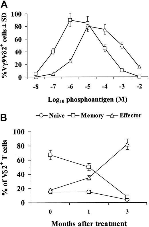 Figure 1. Zoledronic acid activates in vitro Vγ9Vδ2 cells and induces subset distribution in cancer patients in vivo. (A) PBMCs were incubated in vitro with IPP (▵) or zoledronic acid (□) at the indicated final concentrations and 10 U/mL IL-2. Then, 7 days later, cells were collected and the percentage of Vγ9Vδ2+ cells within the CD3+ population was assessed. (B) Vγ9Vδ2 T-cell subsets were analyzed by 3-color fluorescence-activated cell-sorter (FACS) analysis before or after in vivo treatment with zoledronic acid. The following antibodies were used in different combinations: anti-Vδ2 fluorescein isothiocyanate (FITC, IMMU389; Coulter, Miami, FL), anti-CD27 phycoerythrin (PE) (M-T271; BD Pharmingen, San Diego, CA), and anti-CD45RA PE–cytochrome 5 (Cy5, 2H4; Coulter). Data were acquired on a FACSCalibur instrument (BD Biosciences, San Diego, CA) and analyzed using CellQuest software (BD Immunocytometry Systems, San Jose, CA). Error bars indicate standard deviation.