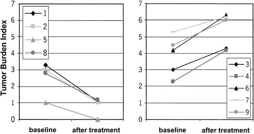 Figure 4. TBI in responding and nonresponding patients before and after DC vaccination. X-axis represents TBI. Y-axis differentiates baseline and posttreatment values. Please note the difference in the baseline TBI between the responder patients (left panel) and nonresponder patients (right panel). Low tumor burden at treatment start is associated with treatment response. Patient 10 with Sézary syndrome was not evaluable for TBI.