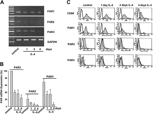 Figure 4. IL-4 down-regulates protease-activated receptor mRNA expression in monocyte-derived human macrophages. (A) RT-PCR analysis shows PAR mRNA expression in macrophages treated with 25 ng/mL IL-4 for 1, 2, or 4 days. (B) Semiquantitative analysis of the mRNA expression. PAR mRNA was normalized to GAPDH mRNA. PAR1 expression was set to 100% in each experiment. Results are mean ± SEM of 3 independent experiments. (C) Flow cytometric analysis of PARs on macrophages treated with 25 ng/mL of IL-4 for 1, 2, or 4 days. CD68 was used as macrophage-specific marker. Nonshaded peaks represent cells stained with isotype-matched control antibodies. Results of 1 of 3 independent experiments are shown.