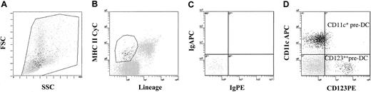 Figure 1. Four-color gating strategy for identification of presumptive pre-DC subsets in blood of rhesus monkeys. Rhesus DC subsets were identified on the basis of forward scatter (FSC) and side scatter (SSC) (A) within the Lin- MHC class II+ fraction of total PBMCs after Ficoll gradient separation, indicated by the gated region (B). Isotype-matched control immunoglobulins were included as appropriate negative controls (C). Subsequently, monocytoid DC precursors (CD11c+ pre-DCs) were identified as CD11c+ CD123-, and plasmacytoid DC precursors (CD123++ pre-DCs) were identified as CD11c- CD123++ and comprised between 10% to 50% and 1% to 4% of the Lin- MHC class II+ fraction, respectively (D).