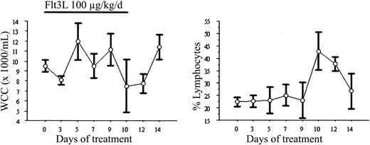Figure 2. Changes in hematologic parameters in response to Flt3L administration. Flt3L was administered to 3 rhesus monkeys (100 μg/kg/d) for 10 days. There was no significant change in WBC during the 10-day course of treatment, but the percentage of lymphocytes rose significantly by day 10, returning to within the normal range 4 days after the discontinuation of growth factor administration. Error bars represent SD.