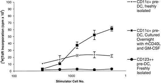 Figure 5. Flow-sorted rhesus CD11c+ pre-DCs stimulate allogeneic T cells. Five-day MLR cultures were performed with freshly sorted rhesus CD11c+ pre-DC or CD123++ pre-DC subsets or with CD11c+ pre-DCs matured after rhCD40L stimulation. Flow-sorted DC subsets were γ-irradiated before culture with bulk allogeneic rhesus PBMCs at various stimulator-responder ratios (x-axis). T-cell proliferation was measured by thymidine incorporation (y-axis). Data are mean ± SD and are representative of 3 separate experiments. Freshly isolated CD11c+ pre-DCs were modestly immunostimulatory in comparison with CD123++ pre-DCs that failed to induce proliferation.