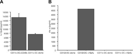 Figure 6. Rhesus DC subsets display functional characteristics of CD11c+ pre-DCs and CD123++ pre-DCs. (A) Freshly sorted rhesus CD11c+ pre-DCs show significantly augmented secretion of IL-12 p40 after 24-hour stimulation with rhCD40L (3 μg/mL) in comparison with nonstimulated CD11c+ pre-DC cells. Data are mean ± SD and are representative of 2 independent experiments. (B) Production of IFN-α by flow-sorted rhesus CD123++ pre-DCs but not CD11c+ pre-DCs after stimulation with HSV (Kos strain). Freshly isolated pre-DCs were stimulated with 10 pfu/cell for 24 hours in complete medium. In contrast to freshly sorted, noninfected CD123++ pre-DCs or to HSV-stimulated CD11c+ pre-DCs exposed to an equivalent viral concentration, only the HSV-activated CD123++ pre-DCs secreted detectable IFN-α (see also Figure 8B inset, which demonstrates IFN-α production by intracellular cytokine staining under the same conditions). Data are representative of 3 separate experiments; error bars represent SD.