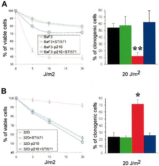 Figure 3. p210 BCR/ABL kinase affects the sensitivity to UVC cytotoxicity. (A) BaF3 and BaF3-p210 lymphoid cells and (B) 32D and 32D-p210 myeloid cells were pretreated or not with 1 μM STI571 for 24 hours and irradiated with the indicated dose of UVC. Cell viability was assessed 48 hours later using trypan blue exclusion test (left panels). Cell growth was tested in clonogenic assay (right panels). Each experiment was performed in duplicate, and the results are represented as a mean ± SD of 3 separate experiments. The * and ** indicate difference between values for p210 BCR/ABL-positive and -negative cells at P < .05 and P < .01, respectively, as determined by Student t test.