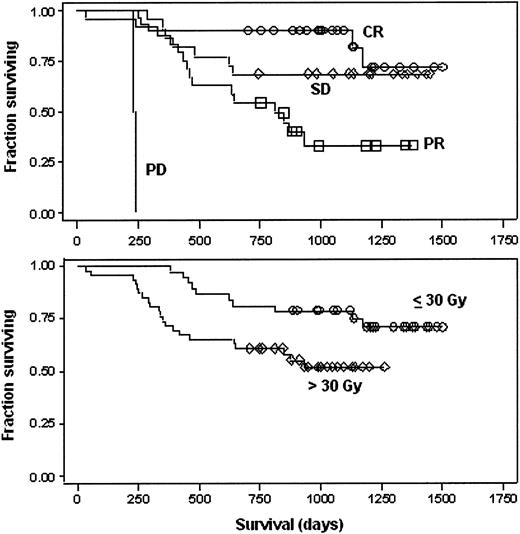 Figure 1. Patient survival. Symbols represent time points at which observations were made. Top panel: survival of all patients (n = 82) according to patient response to transplant. ○ indicates complete response; ⋄, stable disease; □, partial response; and no symbols, progressive disease. Bottom panel: survival of patients according to actual dose to the marrow. ○ indicates patients who received an actual dose of 30 Gy or less to the marrow (n = 37); ⋄, patients who received more than 30 Gy to the marrow (n = 45).