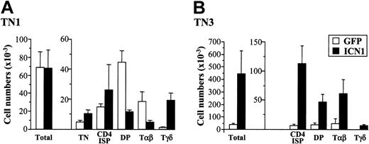 Figure 4. Differential effects of ICN1 expression on αβ versus γδ T-cell development from human pro-T (TN1) and pre-T (TN3) cells. Cell numbers for the indicated subsets derived from ICN1- or mock-transduced CD34hi pro-T cell precursors (TN1) and CD4 ISP T-committed pre-T cells (TN3) were determined after 20 to 30 days in a hu/mo FTOC assay. Absolute numbers were calculated as the mean ± SD of at least 14 samples from 3 to 4 independent experiments. Numbers were normalized to 2 × 103 GFP+ transduced cells/lobe.