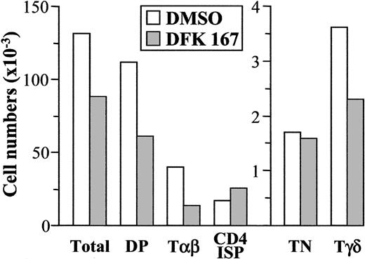 Figure 5. Impaired development of both αβ and γδ T cells from the earliest human thymic precursors in hu/mo FTOCs treated with the γ-secretase inhibitor DFK167. Fetal murine thymic lobes seeded with normal TN1 human thymocytes were cultured in the presence of DFK167 γ-secretase inhibitor (50 μM) or DMSO, added fresh every 12 hours for 19 days. Absolute numbers of cells for the indicated subsets were normalized to 2 × 103 cells/lobe. Results are representative of 2 independent experiments.