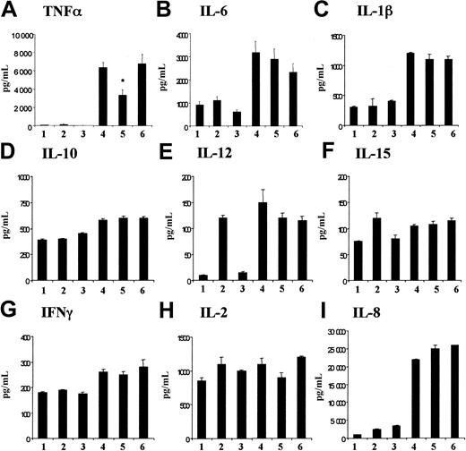 Figure 1. Ligation of MyD-1 specifically inhibits LPS-stimulated production of TNFα but not other cytokines. Human PBMCs were cultured with LPS (100 ng/mL) in the presence or absence of murine anti-human MyD-1 or the isotype control antibody for 24 hours, after which supernatants were analyzed by ELISA for cytokine production. The results shown are the mean production from triplicate cultures of (A) TNFα, (B) IL-6, (C) IL-1β, (D) IL-10, (E) IL-12 p70, (F) IL-15, (G) IFNγ, (H) IL-2, and (I) IL-8 secretion (means ± 1 SD; *P = .002). Stimulations are as follows: lane 1, medium; lane 2, anti-MyD-1 (10 μg/mL); lane 3, IgG isotype control (10 μg/mL); lane 4, LPS; lane 5, LPS plus anti-MyD-1; lane 6, LPS plus IgG. These data are representative of up to 14 experiments.