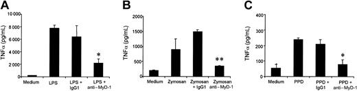 Figure 2. The effect of ligation of MyD-1 on the inhibition of TNFα induced by other pathogen products. Human PBMCs were cultured for 24 hours with either 100 ng/mL LPS, 1 μg/mL Zymosan A, or 1000 U/mL PPD in the presence or absence of murine anti-human MyD-1 or the isotype control antibody, after which supernatants were analyzed by ELISA for TNFα. The results shown are the mean production of TNFα (means ± 1 SD, *P < .01, **P < .005 versus IgG1 control) for (A) LPS, (B) Zymosan A, or (C) PPD cultures. These data are representative of 3 experiments.