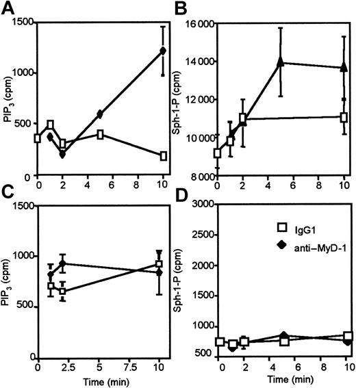 Figure 6. MyD-1 coupling to PI 3-kinase and sphingosine kinase is maturation dependent. U937 cells (A-B) or U937 cells induced to differentiate toward a macrophage phenotype by culture with dibutyrl cAMP (1 mM) for 48 hours (C-D) were stimulated in the presence (filled symbols) or absence (open symbols) of anti-MyD-1 (10 μg/mL) for the indicated times and PIP3 (A,C) or sphingosine-1-phosphate (B,D) measured as described in “Materials and methods.”