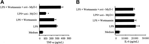 Figure 7. Inhibition of TNFα by MyD-1 is regulated by a wortmannin-sensitive signaling cascade, but IL-6 secretion is not. Human PBMCs were cultured in the presence or absence of 100 ng/mL LPS, 10 μg/mL ILA24 mouse anti-human MyD-1, and 1 nM wortmannin for 24 hours, after which supernatants were analyzed for TNFα or IL-6 production. The results shown are the mean production of (A) TNFα or (B) IL-6 secretion in the presence of 1 nM wortmannin. The data are generated from triplicate samples and are shown as the mean concentration ± 1 SD. In the absence of 1 nM wortmannin, the levels of TNFα produced by anti-MyD-1 plus LPS compared with LPS are significantly reduced, *P < .001, but in the presence of 1 nM wortmannin there is no significant difference between any groups. These data are representative of 4 experiments.