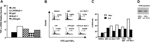 Figure 8. The measured decrease in TNFα production is not due to alterations in mRNA production but to retention of TNFα within monocytes. (A) Cytokine mRNA levels were assessed by TaqMan RT-PCR. The results are expressed as the relative change in mRNA compared with a calibrator. (B,C) Intracellular cytokine staining by FACS revealed that TNFα, but not IL-6, was being retained within monocytes after culture in the presence of LPS and anti-MyD-1. The results are expressed as the percentage TNFα-positive CD14+ cells, and these data are representative of 3 experiments. (D) Cell lysates were prepared from human PBMCs stimulated with either LPS (100 ng/mL) plus anti-MyD-1 (10 μg/mL) or LPS plus IgG1 (10 μg/mL) for 24 hours at 37°C. The cell lysates were then subjected to Western blot analysis of TACE expression as described in “Materials and methods.” These lysates were prepared from a single donor and were representative of those from 2 other independent donors.