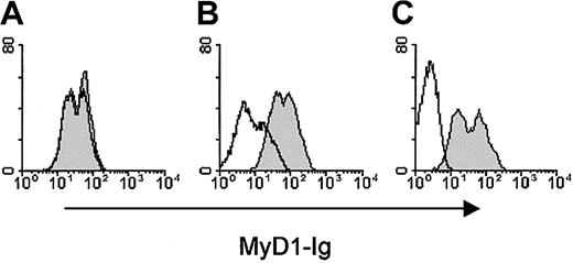 Figure 9. The anti-MyD-1 mAb ILA24 does not block binding of a MyD-1Ig fusion protein to CD47 expressed on lymphocytes. Bovine PBMCs were incubated with MyD-1Ig (5 μg/mL) that had been preincubated with either the anti-MyD-1 mAb ILA24 (open histogram, A), the anti-MyD-1 mAb CC149 (open histogram, B), or the relevant isotype-matched control mAbs (filled histograms). In addition, PBMCs were preincubated with the anti-CD47 mAb MEM-122 (open histogram, C) prior to addition of the MyD-1 fusion protein. All antibodies were used at a concentration of 10 μg/mL. MyD-1 binding was detected by labeling with FITC-conjugated goat anti-human IgG and FACS analysis of lymphocytes gated on the basis of forward and side scatter.