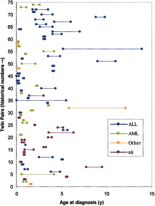Figure 1. Cumulative historical record of concordant leukemia in twin children. Nk indicates subtype not known; single or 2 fused dots, twins diagnosed within 1 month of each other. Note: some reported cases with inadequate details have been omitted. First reported pair in 1882 are no. 1 in this sequence. References for this historical data set can be found at http://www.icr.ac.uk (mgreaves).