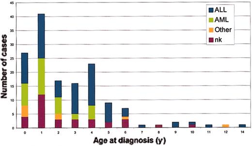 Figure 2. Age distribution of twins with leukemia of different subtypes. Color coding as in Figure 1.