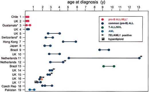 Figure 7. Concordant acute leukemia in monozygotic twins: LRF Series 1984-2002. *Samples and data are referred via St Jude Children's Research Hospital, Memphis, TN (courtesy of Dr W. Crist). These 19 pairs are also included in Figures 1-2.