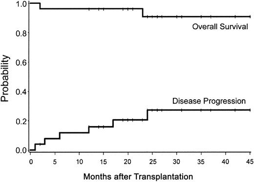 Figure 1. Survival and progression after HDIT. Estimated survival was 91% and treatment failure was 27% at 3 years. Tick marks represent censored observations.