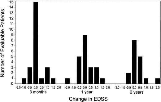 Figure 2. Neurologic status after HDIT: change in EDSS. Distribution of the changes in EDSS scores compared with baseline at 3, 12, and 24 months after HDIT.