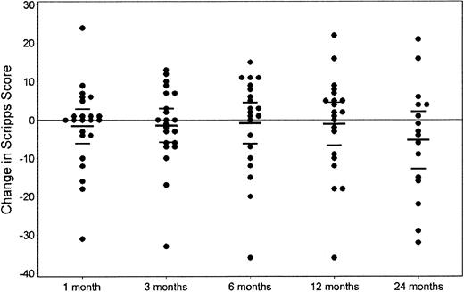 Figure 3. Neurologic status after HDIT: change in Scripps score. Dot plot of the changes in Scripps score compared with baseline at 1, 3, 6, 12, and 24 months. There was no change evident in the mean Scripps score 2 years after HDIT. Center bar indicates the mean of the changes in Scripps score. Top and bottom bars are the 95% confidence limits.