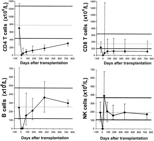 Figure 4. Recovery of lymphocyte subsets. Median subset counts in the patients before transplantation (prior to G-CSF mobilization, arbitrarily displayed as day -30) and approximately on days 7, 30, 80, 180, 365, and 730. Error bars denote the 10th to 90th percentiles. Reference values are indicated by the solid thick lines that represent the 10th to 90th percentiles and the broken thin lines that represent the medians of 104 healthy adults. The numbers of patients studied were 22 before transplantation, 23 on day 7, 22 on day 30, 20 on day 80, 19 on day 180, 13 on day 365, and 3 on day 730.