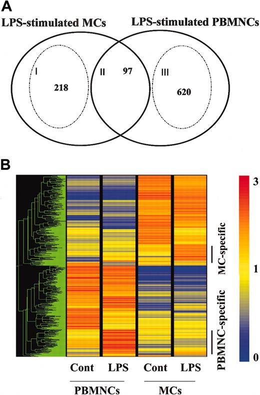 Figure 5. Comparison of LPS-mediated gene profiles between MCs and PBMNCs. Human MCs and PBMNCs were exposed to LPS for 6 hours. Each experiment contained one or 2 independent donors, and each component was repeated using different sets of donors. The data are representative of 2 separate analyses. (A) Overlapping sets of LPS-regulated genes expressed in human MCs and PBMNCs. Numbers in the overlapping region of the Venn diagram represent shared regulated genes. Numbers of MC- or PBMNC-specific genes are shown inside the stippled circles. Cell-specific genes were selected if the ratio of the relative expression level between stimuli was larger than 2.0, or if the data passed a stringent stimulus-specific filter based on the score. See the Blood website for supplemental data. (B) Representation of mRNA expression levels in control MCs, LPS-stimulated MCs, control PBMNCs, and LPS-stimulated PBMNCs. One row of colored bars represents one gene, and each column represents one stimulus. Color bars capture the magnitude of the response for each gene, according to the scale shown. Genes are placed in groups corresponding to pair-wise overlaps shown in the accompanying Venn diagrams. From top to bottom: LPS-stimulated MC-specific genes; and LPS-stimulated PBMNC-specific genes. A dendrogram shows overall similarity of the expression profiles of the representative samples.