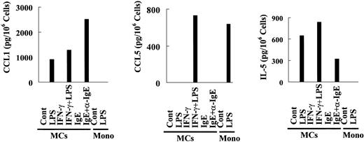 Figure 6. IL-5, CCL1, and CCL5 production by human MCs and human monocytes. Human MCs were precultured with or without IFN-γ and then exposed to LPS for 16 hours. Control cells were incubated similarly, except that LPS was omitted. Positive control cells were precultured with IgE and then activated with anti-IgE for 16 hours. Human monocytes (Mono) were exposed to LPS for 16 hours. The cell supernatants were used for cytokine ELISAs.