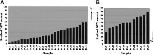 Figure 5. Relative reduction of D1Z7 and D7Z1 contents on the derivative chromosome in different samples. The remaining proportions of D1Z7 (A) and D7Z1 (B) alphoids are depicted based on the measurements of FISH signals. They show great variations from patient to patient, indicating the wide distribution of the breakpoints within each alphoid in der(1;7)(q10;p10). Note that the extreme ends to the short arm within both alphoids are retained, and therefore are devoid of breakpoints. As indicated by the arrows, the 1p portion of D1Z7 and the 7q portion of D7Z1 are lost on the derivative chromosome.