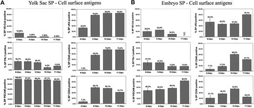 Figure 3. Cell surface antigen expression of embryonic SP. (A) Percentage of YS SP cells positive for cell surface antigens at various developmental stages. (B) Percentage of embryo SP cells positive for cells surface antigens at various developmental stages. Graphs in panels A and B represent weighted average ± SEM of 2 or more experiments. ND indicates not determined.