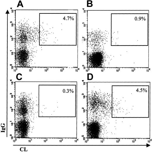 Figure 2. CL binding of IgG-expressing B cells. The percentage of double-positive cells (upper right gate) is expressed as the percentage of IgG-positive B cells. Binding of labeled CL vesicles and anti-IgG: (A) patient 1 and (B) healthy subject. Inhibition of labeled CL vesicles binding with nonlabeled CL vesicles (C) or with nonlabeled PC vesicles (D).