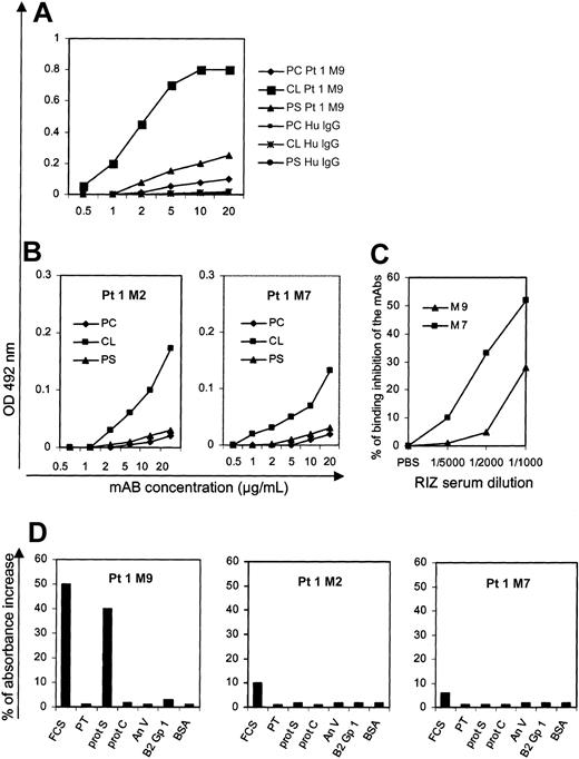Figure 5. PL-binding and cofactor dependency of 3 selected monoclonal antibodies originated from patient 1. (A-B) The mAbs are tested with 2 anionic PLs (CL and PS) and with a neutral PL (PC) in the presence of FCS. (A) Results with the somatically mutated M9; (B) results with the germline M7 and the mutated (but apparently not antigen driven) M2. Protein A-purified human IgG (PC, CL, or PS Hu IgG) are used as negative controls. The results are expressed as OD at 492 nm minus background (mean ± SE of 2 experiments). (C) Competition experiments using biotin-labeled M9 and M7 mAbs and varying dilutions of the patient 1 serum to test the ability of the serum to inhibit the binding of the mAbs on solid phase cardiolipin. (D) The mAbs are tested for their reactivity with CL in the absence or the presence of FCS or purified human cofactors (β2GP1, PT, prot S, prot S, and AnV). The results are expressed as the percentage of OD increase in the presence of FCS or purified cofactors.