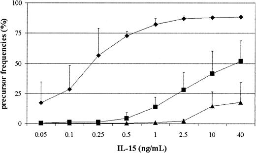 Figure 1. Naive CD8+, CD4+ T cells, and NK cells require different amounts of IL-15 to expand. UCBMCs were labeled with CFSE and cultured in the presence of variable concentrations of IL-15 for 7 days, followed by FACS analysis. NK cells (♦) were gated on CD3-CD16+CD56+, CD4+ T cells (▴) on CD3+CD4+, and CD8+ T cells (▪) on CD3+CD8+. The percentage of cells in the initial population that had undergone one or more rounds of division after IL-15 stimulation was calculated as described in He et al.19 Data depicted are the mean ± SD from 3 experiments performed.