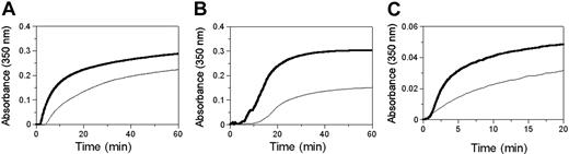 Figure 2. Polymerization. Polymerization of normal (thick lines) and BβArg14His (thin lines) fibrinogens by (A) thrombin, (B) batroxobin, and (C) desA fibrin monomers. Fibrinogen (0.2 mg/mL) was polymerized with thrombin or batroxobin (0.1 U/mL) in 20 mM HEPES, pH 7.4, 148 mM NaCl, 1 mM CaCl2. DesA fibrin monomers in 0.125% acetic acid were diluted 1:10 to a final concentration of 0.076 mg/mL in 100 μL of 40 mM HEPES, pH 7.4, 150 mM NaCl, 1 mM CaCl2.