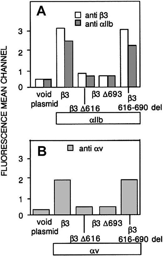 Figure 2. Surface exposure of αIIbβ3 and αvβ3 complexes in CHO cells transfected with αIIb and either normal or mutated forms of β3 (A) CHO cells were transiently cotransfected with cDNAs encoding normal αIIb and either normal or mutant forms of β3, and the level of surface expression of αIIbβ3 complexes was determined by flow cytometry using a mAb directed against αIIb (▦) or β3 (□). (B) Cells were transfected with either normal or mutant forms of β3, and expression of surface complexes with endogenous αv was evaluated using a mAb directed against αvβ3. The results are expressed as means ± SEMs of at least 4 independent experiments performed in duplicate.