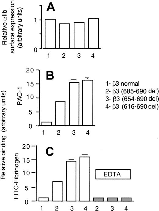 Figure 7. Binding of CHO cells, transiently transfected with αIIb plus either normal or deleted β3 mutants, to fibrinogen or PAC-1. (A) The surface expression of αIIbβ3 complexes was determined by flow cytometry using a mAb directed against αIIb, as described in “Materials and methods.” (B-C) Transfected CHO cells were incubated with FITC-PAC-1 (B) and FITC-Fg (C) as described in “Materials and methods.” Nonspecific fibrinogen binding was determined in the presence of 10 mM EDTA (▦). Data are expressed in arbitrary units. The values are means ± SEMs of 4 independent experiments performed in duplicate.