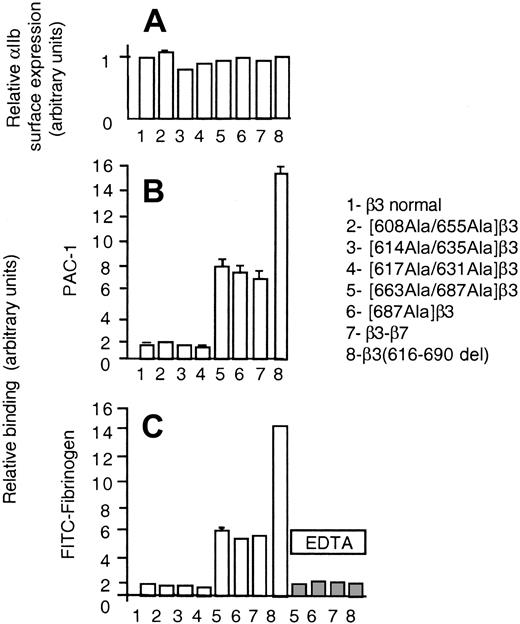 Figure 8. Binding of CHO cells, transiently transfected with αIIb plus either normal or mutant forms of β3, to FITC-Fg or PAC-1. Experimental procedures and data expression were the same as described in Figure 7. To facilitate the comparison, data from CHO cells expressing heterodimers of mutant β3(616-690del), shown in Figure 7, have been included.