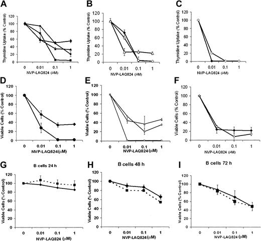 Figure 1. Cytotoxicity of NVP-LAQ824 against patient MM cells and normal B cells. (A-C) The effect of NVP-LAQ824 on DNA synthesis of freshly isolated primary patient MM cells was examined at 24, 48, and 72 hours. 3H-thymidine uptake of patients' MM cells was inhibited by NVP-LAQ824 (0.01-1 μM). IC50 was observed at 10 to 100 nM by 24 to 48 hours, and less than 10 nM by 72 hours. Almost complete inhibition was seen with 100 nM by 48 hours, and with 10 nM at 72 hours. (D-F) The effects were confirmed using MTS assay. Patient 1 (♦), patient 2 (▪), patient 3 (▴), patient 4 (•), patient 5 (⋄), patient 6 (□), and patient 7 (▵). Thymidine uptake: (A) 24 hours, (B) 48 hours, and (C) 72 hours. MTS assay: (D) 24 hours, (E) 48 hours, and (F) 72 hours. The effect of NVP-LAQ824 was also assessed on normal B cells unstimulated (♦) and stimulated (▪) at 24 hours (G), 48 hours (H), and 72 hours (I). Error bars represent ± 1 SD of a triplicate experiment.