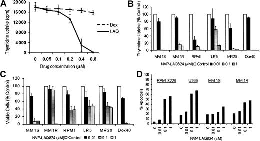Figure 2. NVP-LAQ824 causes apoptosis in human myeloma cell lines (HMCLs) resistant to conventional chemotherapy. (A-C) The effect of NVP-LAQ824 on DNA synthesis in MM cell lines was determined by measuring 3H-thymidine uptake during the last 8 hours of 48-hour cultures, in the presence or absence of drug at various concentrations. (A) Proliferation of MM.1R cells resistant to Dex was unaffected by culture with 1 μM Dex (dotted line), but was completely inhibited by less than 1.0 μM NVP-LAQ824 (solid line). (B-C) RPMI 8226 MM cells resistant to Dox (Dox40 cells), Mit (MR20 cells), or Mel (LR5 cells) were inhibited in a dose-dependent manner by NVP-LAQ824 at concentrations of 0 (□), 10 nM (▪), 100 nM (▤), and 1 μM (), as demonstrated by thymidine uptake and MTS assay. Error bars represent ± 1 SD of a triplicate experiment. (D) Percent of annexin-positive HMCLs (▪), RPMI 8226, U266, MM.1S and dexamethasone-resistant MM.1R cells were quantitated after 24-hour incubation with 0.01 to 1 μM NVP-LAQ824.